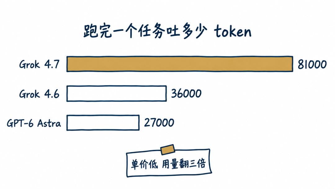 token 用量把单价优势吃掉