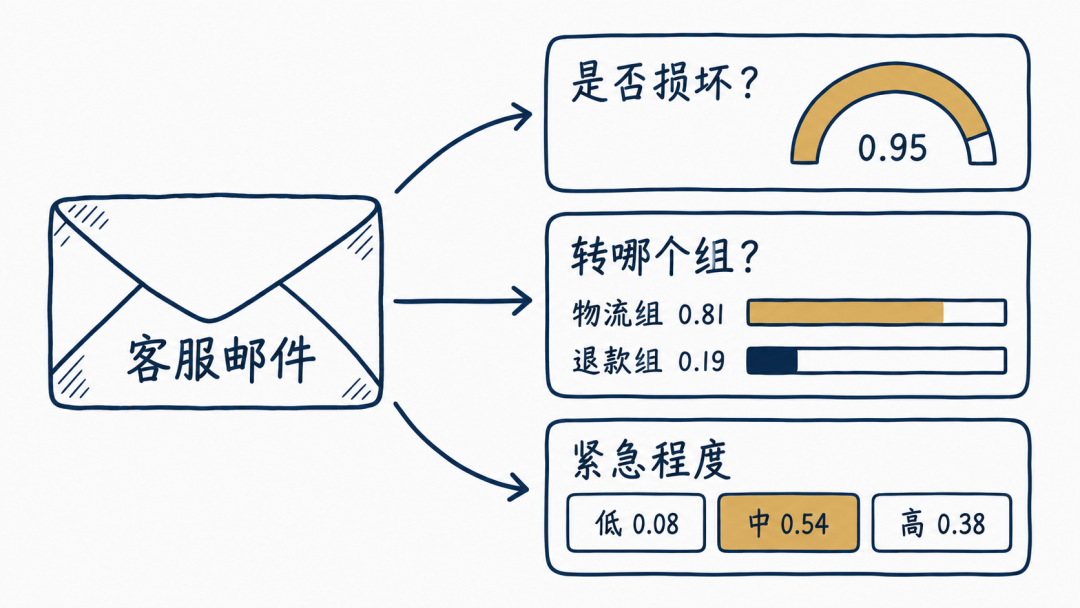 一封客服邮件同时被问几道题，每道题各自返回概率