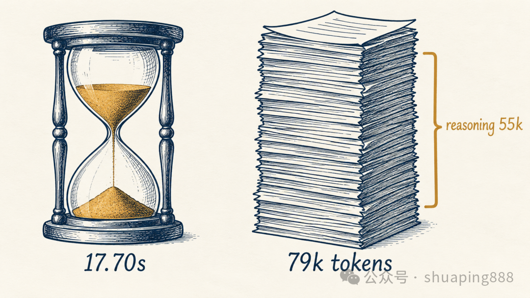 首个答案 token 等待 17.70 秒，每任务输出 7.9 万 token