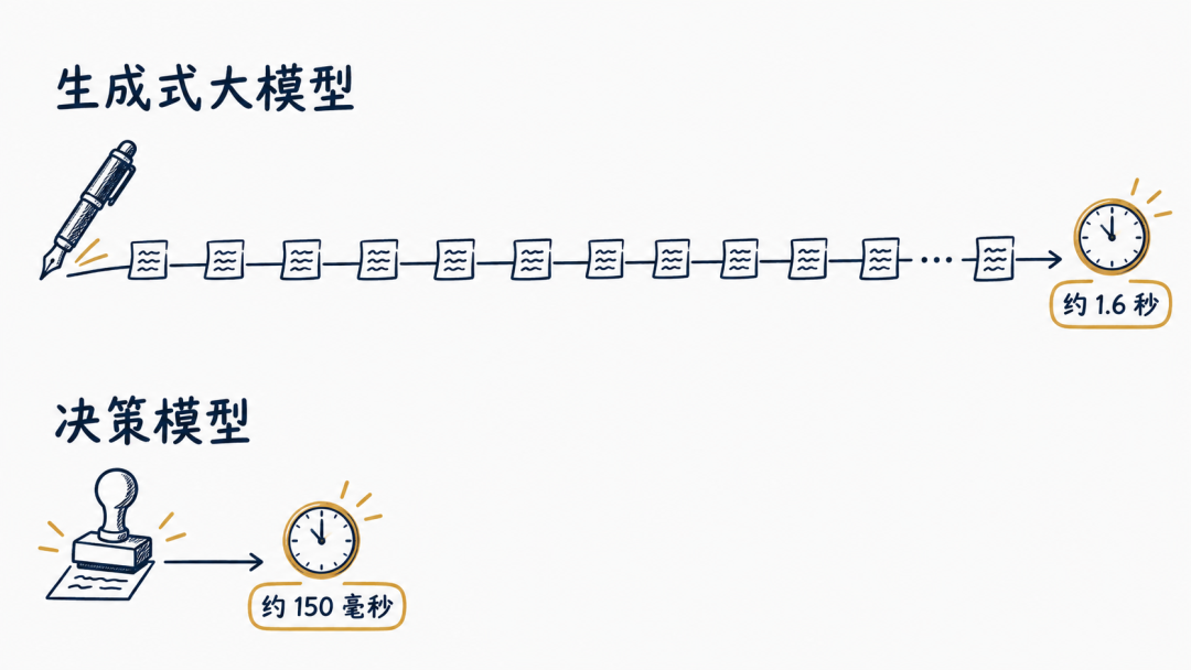 同一个判断任务：生成式大模型逐字输出约 1.6 秒，决策模型一次计算约 150 毫秒