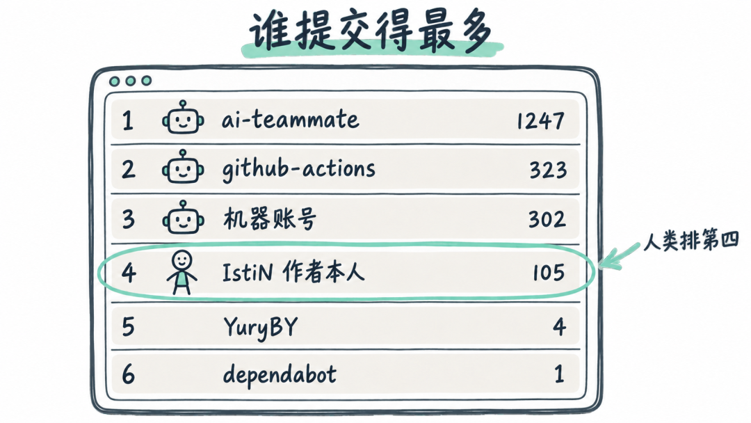贡献榜上人类排第四