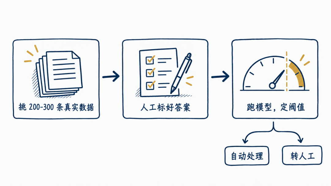 上线前的验证流程：用标注好的样本跑模型定阈值，再分成自动处理和转人工两路