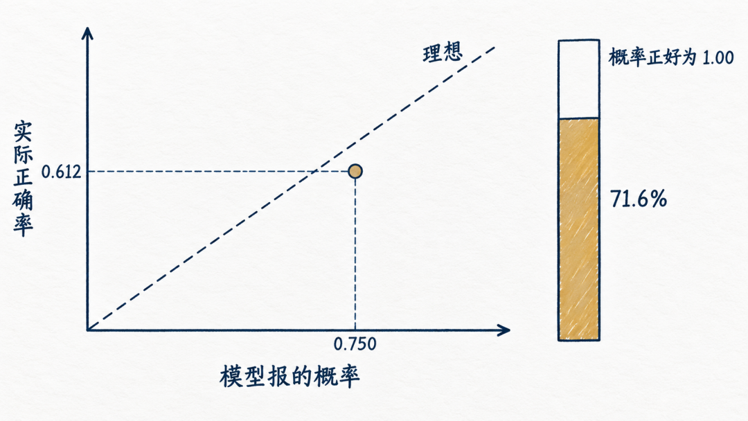 Jev 1.13.0 独立审计里的两组数字：平均报 0.750 的一批答案实际对 61.2%，71.6% 的答案概率正好是 1.00