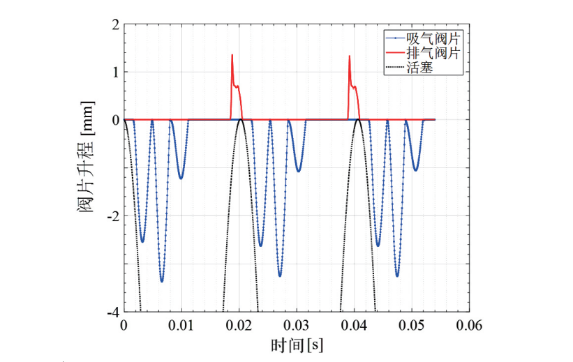 往复式压缩机吸排气阀组流固耦合仿真研究的图7
