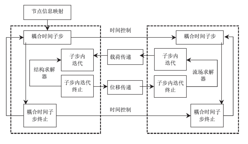 往复式压缩机吸排气阀组流固耦合仿真研究的图3