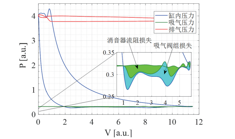 往复式压缩机吸排气阀组流固耦合仿真研究的图11