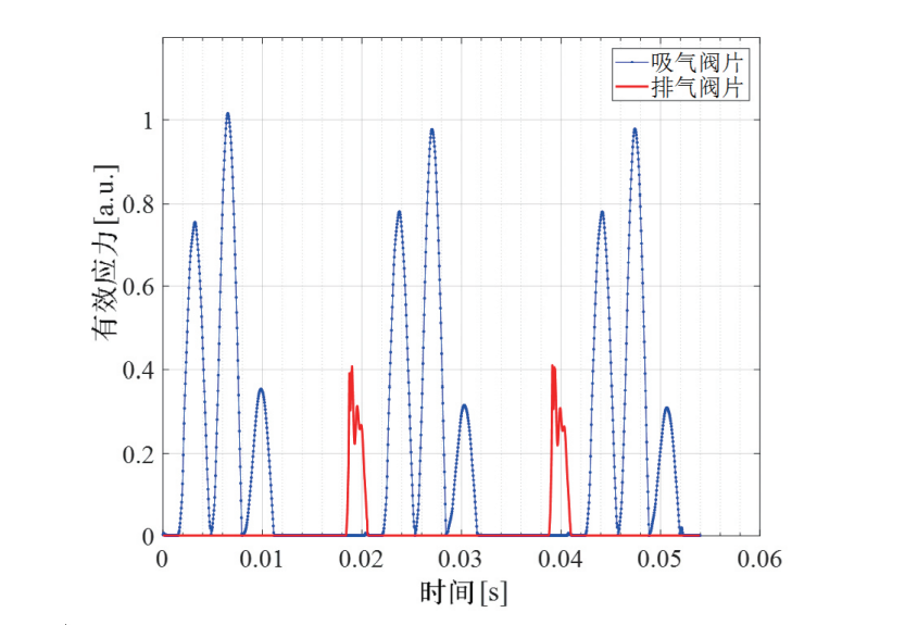 往复式压缩机吸排气阀组流固耦合仿真研究的图13