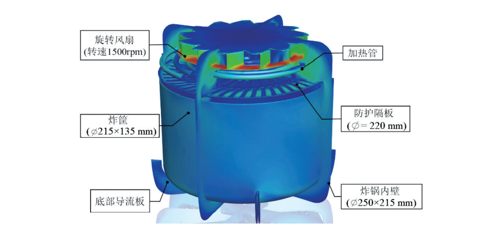 空气炸锅内流场的CFD模拟方法和分析的图3