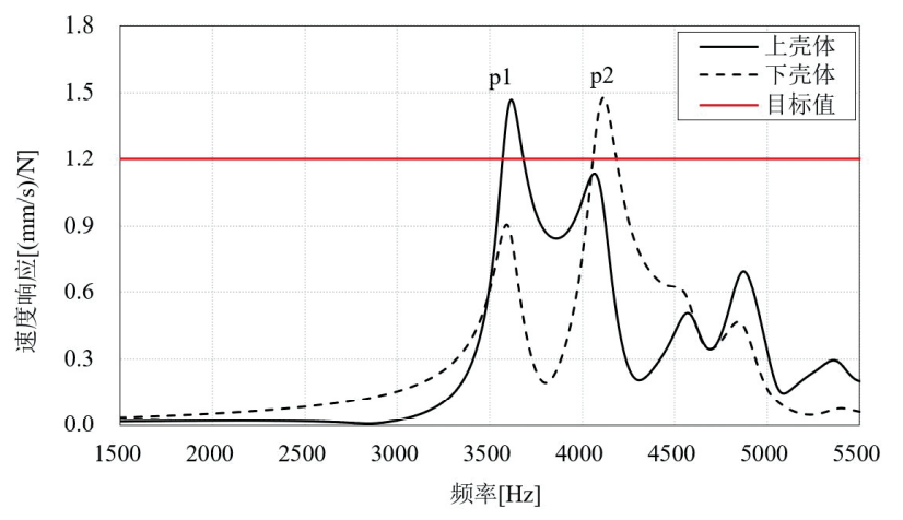 基于OptiStruct的活塞式压缩机壳体VTF仿真分析及形貌优化的图10