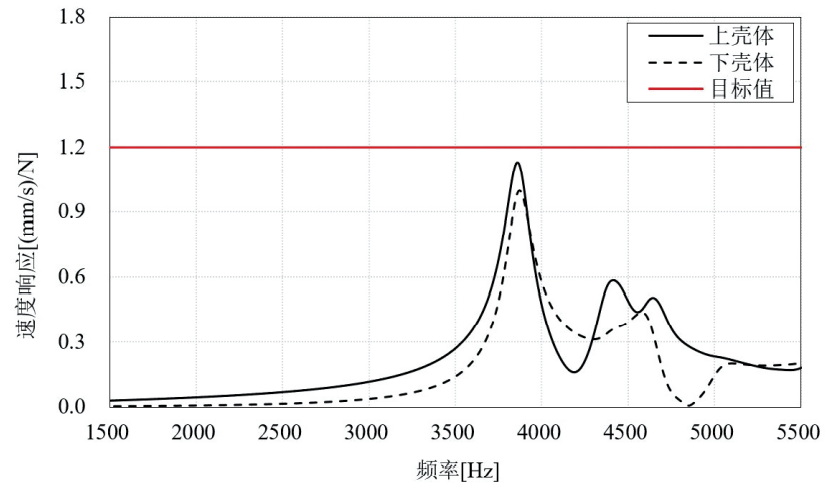 基于OptiStruct的活塞式压缩机壳体VTF仿真分析及形貌优化的图15