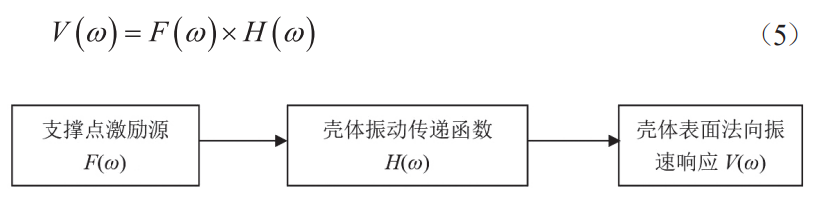 基于OptiStruct的活塞式压缩机壳体VTF仿真分析及形貌优化的图6