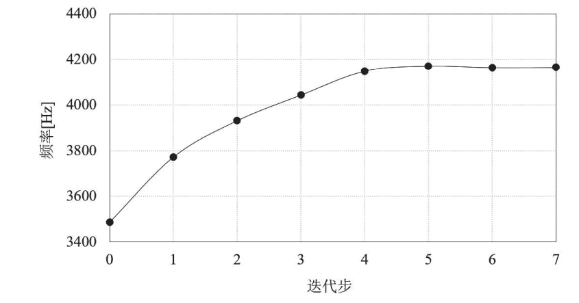 基于OptiStruct的活塞式压缩机壳体VTF仿真分析及形貌优化的图12