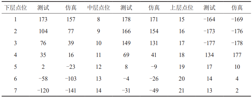 滚动转子式压缩机基频振动测试和仿真的图14