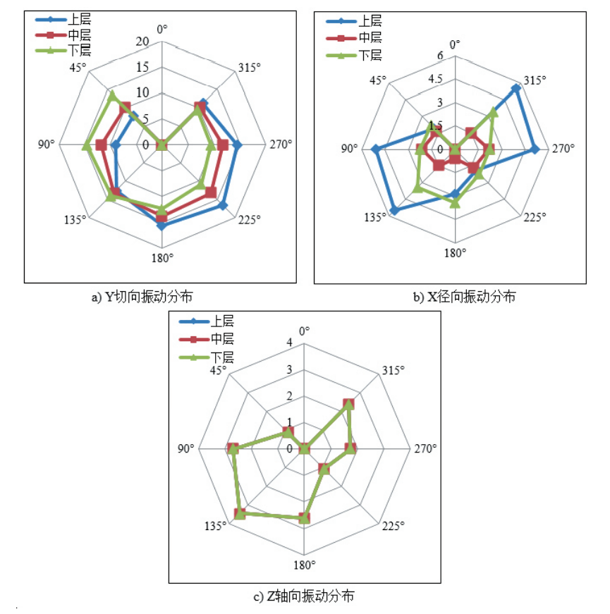 滚动转子式压缩机基频振动测试和仿真的图3