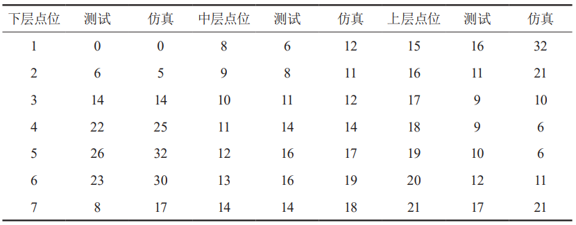 滚动转子式压缩机基频振动测试和仿真的图13