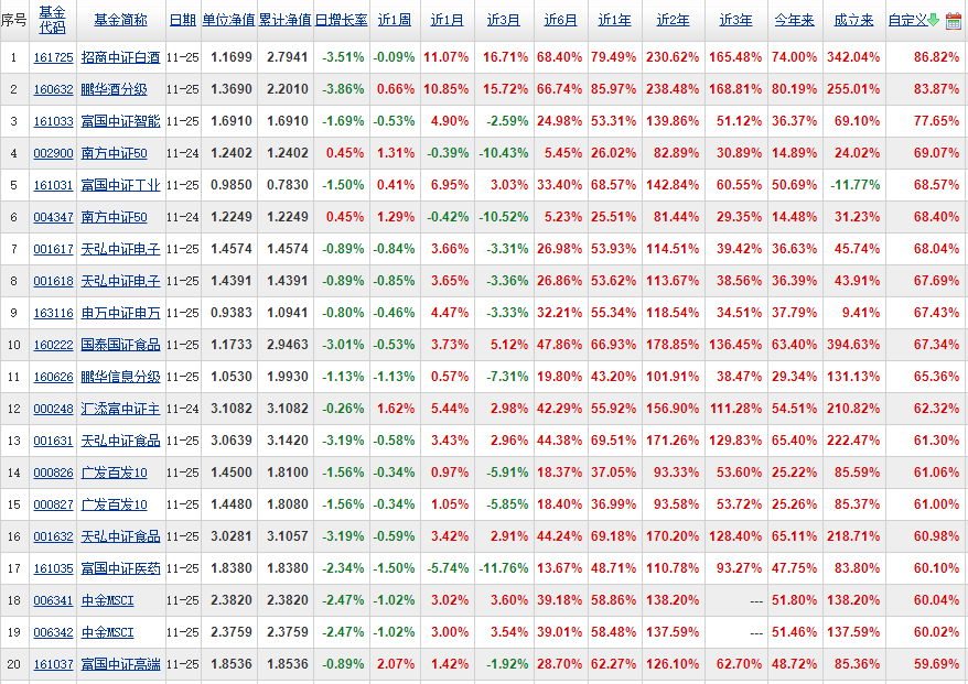 指数基金排名