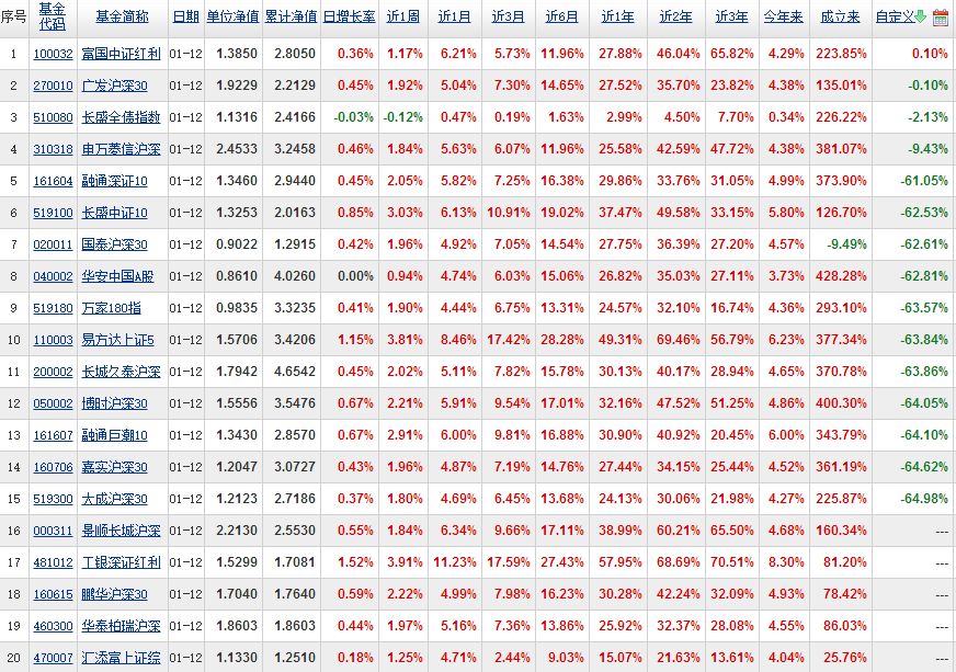 指数基金排名