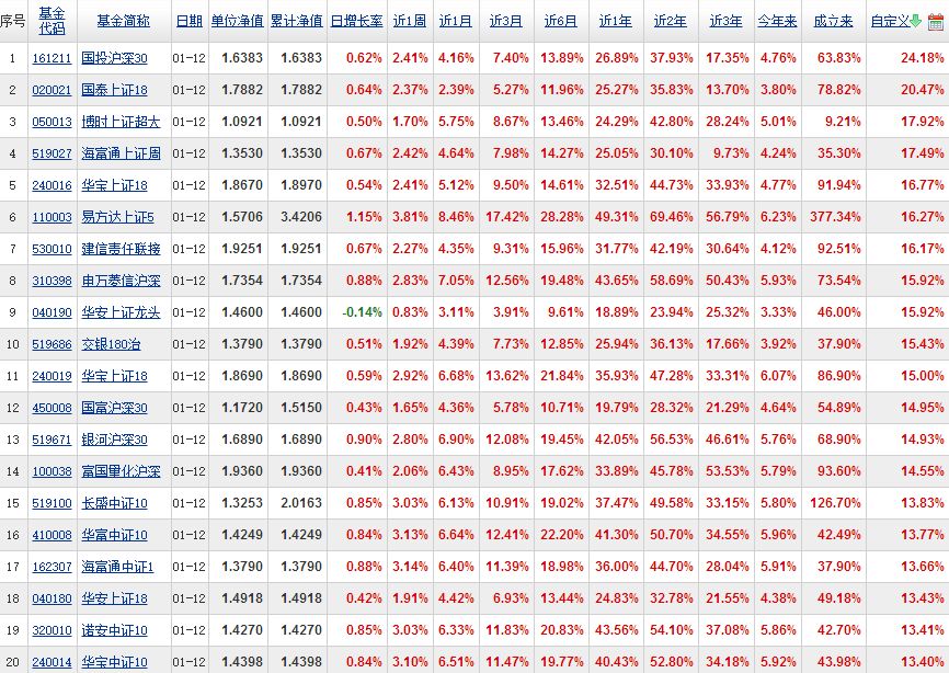 指数基金排名