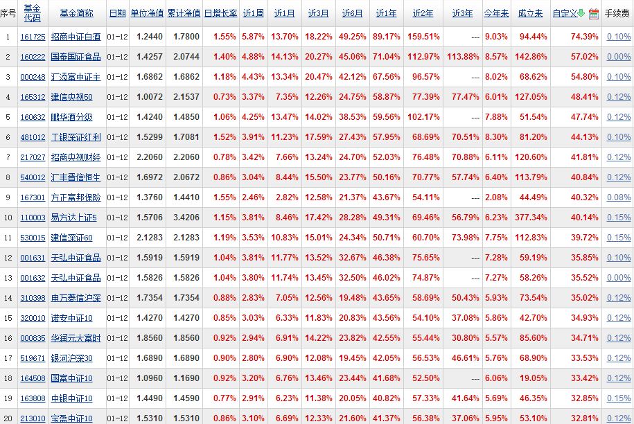 指数基金排名