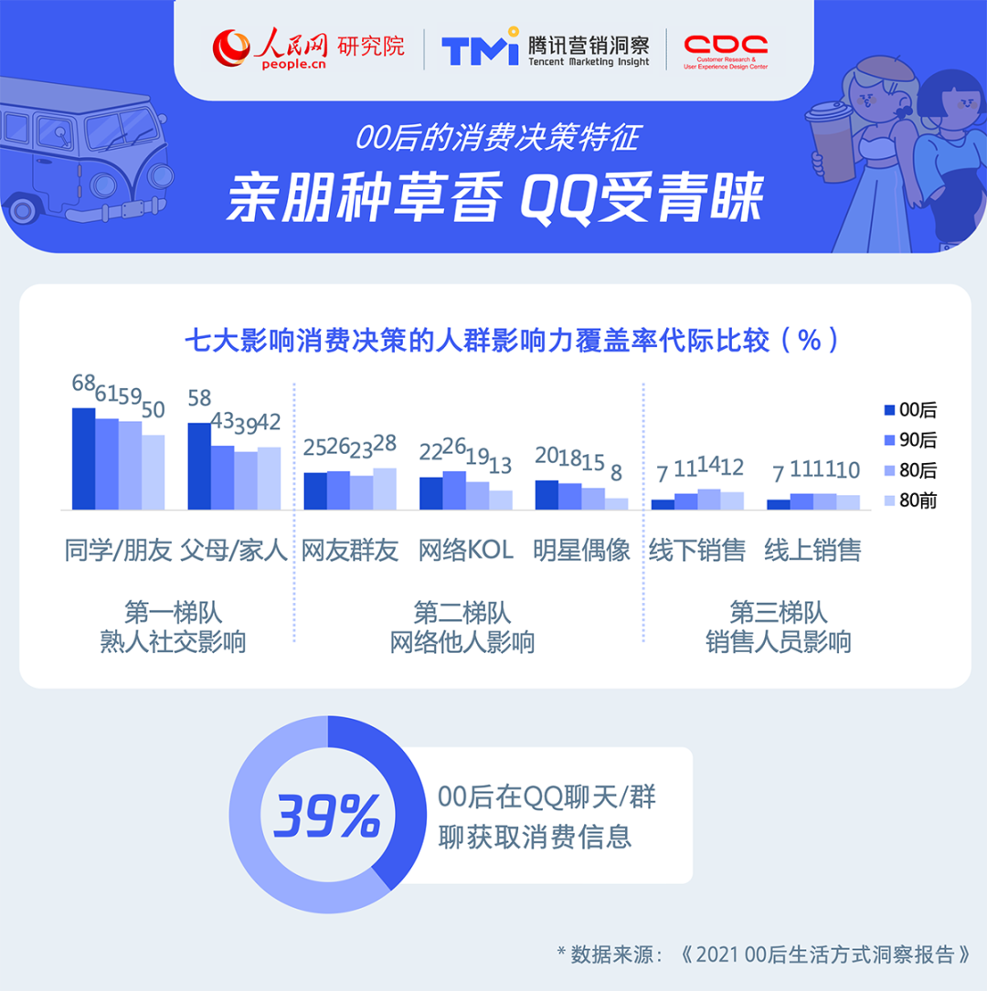 2021年00后生活方式洞察报告