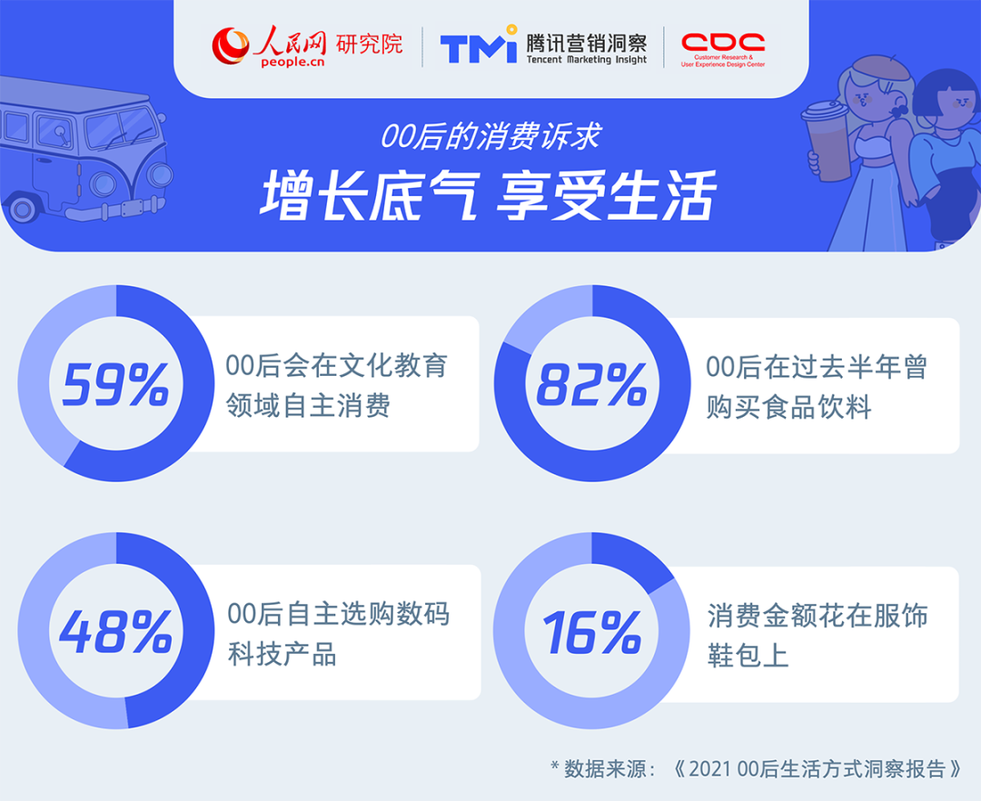 2021年00后生活方式洞察报告