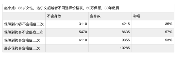 



紧急12小时！这款“性价比之王”重疾险，就快下架了！
