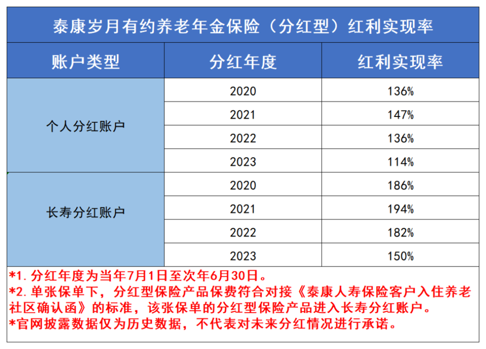 泰康岁月有约分红型养老年金险红利实现率