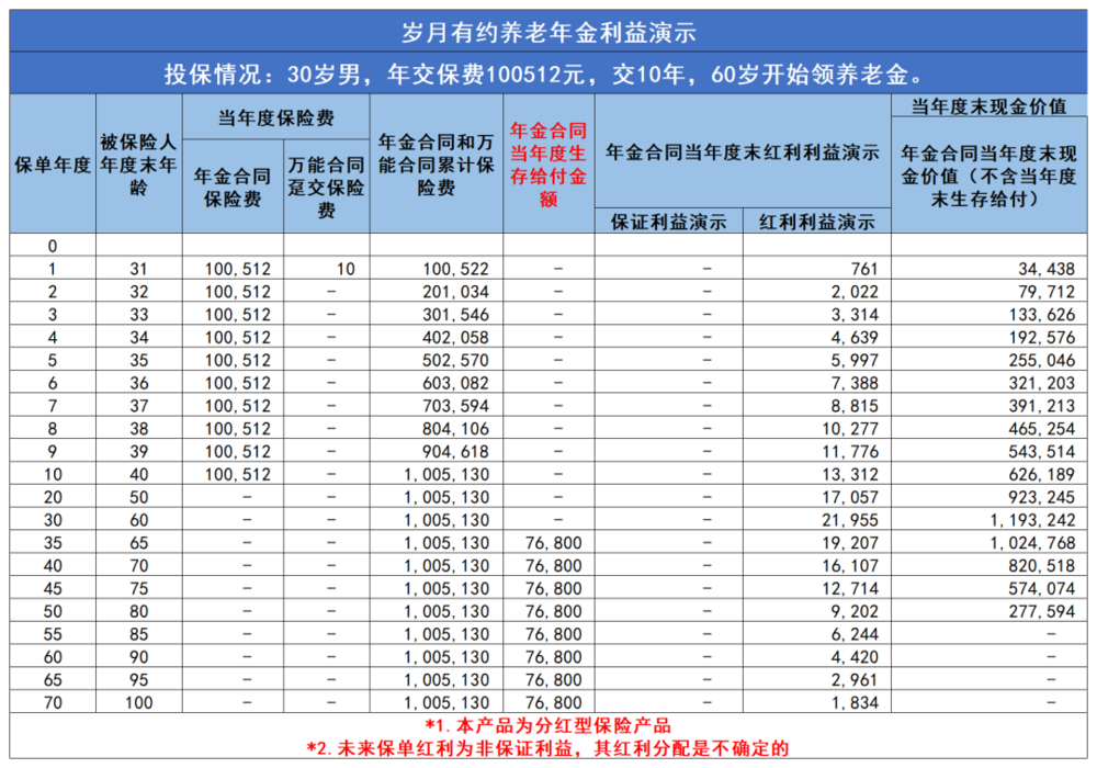 泰康岁月有约分红型养老年金险利益演示