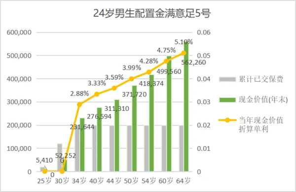 弘康保险金满意足5号收益演示