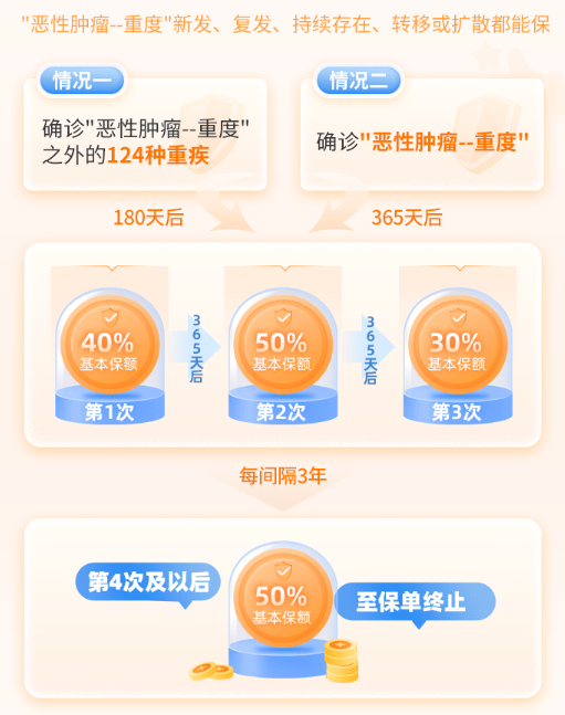 大黄蜂13号(旗舰版)少儿重疾险癌症保障