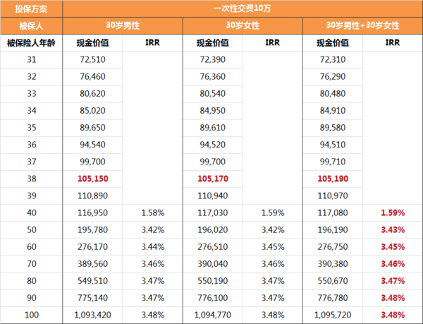 弘康金满意足3号终身寿险利益演示