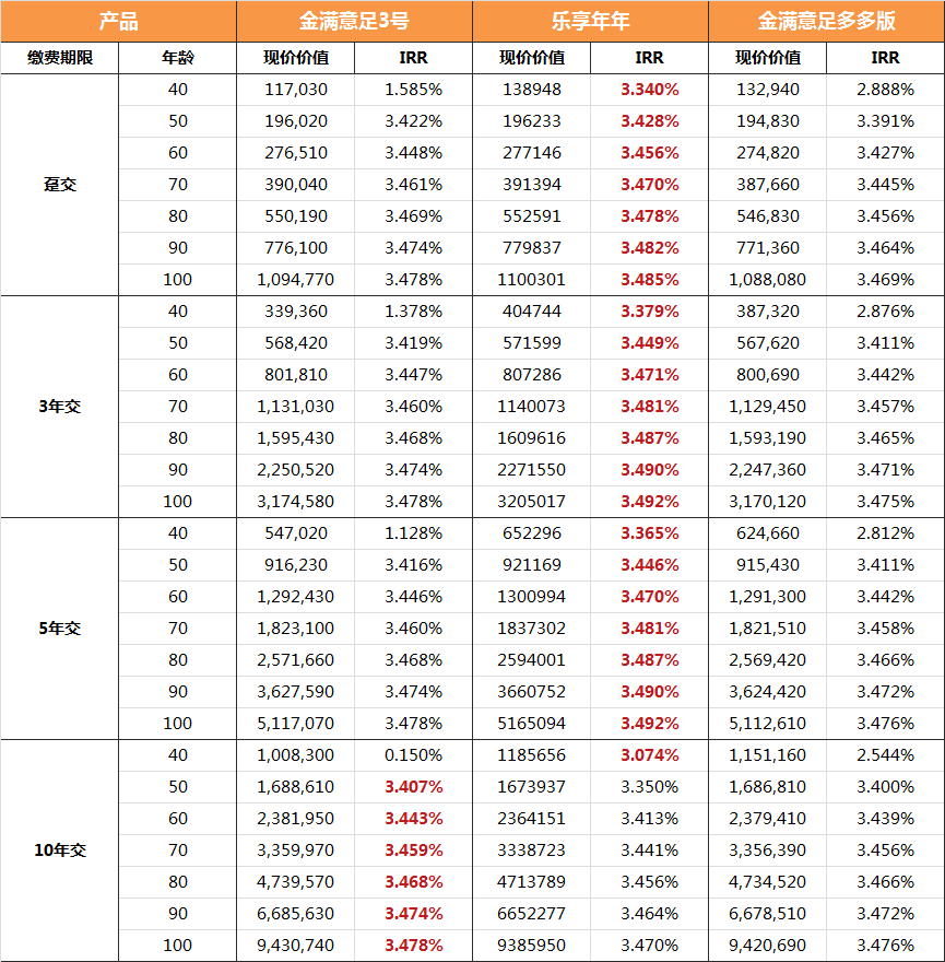 储蓄险保单利益对比 
