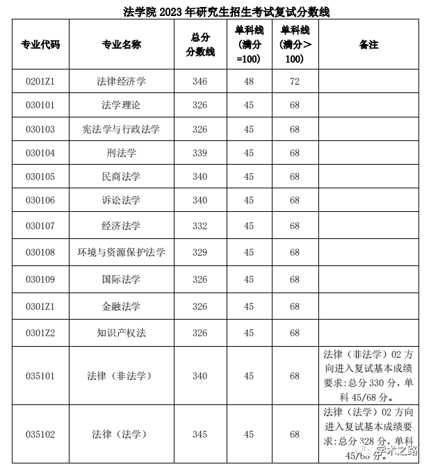 東北財經大學2020錄取分數_東北財經專業錄取分數線_2023年東北財經大學研究生院錄取分數線