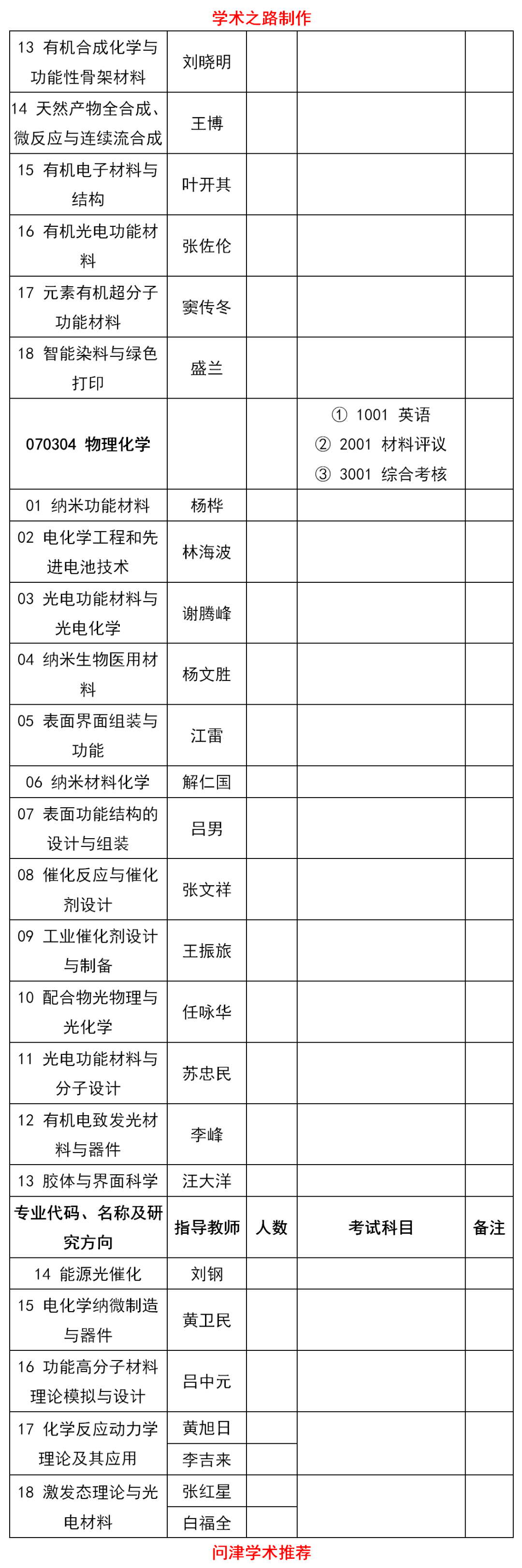 吉林大学21年全日制博士研究生招生专业目录 学术之路 微信公众号文章阅读 Wemp