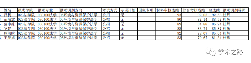重庆大学法学院2023年博士研究生招生调剂考核成绩公示(重庆大学博士拟录取)