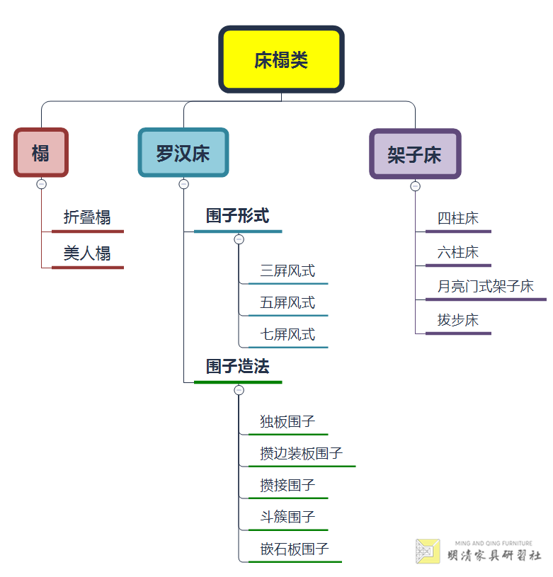 卧榻之侧:明清家具床榻类 卧榻之侧:明清家具床榻类