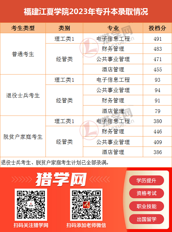 30所福建专升本院校2022—2023年分数线汇总