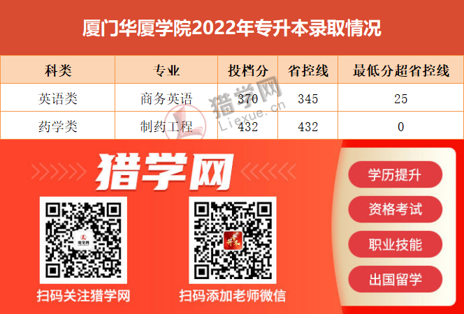 30所福建专升本院校2022—2023年分数线汇总