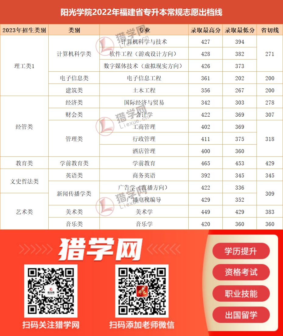 30所福建专升本院校2022—2023年分数线汇总
