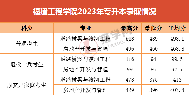 30所福建专升本院校2022—2023年分数线汇总