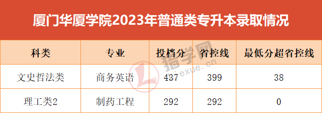 30所福建专升本院校2022—2023年分数线汇总