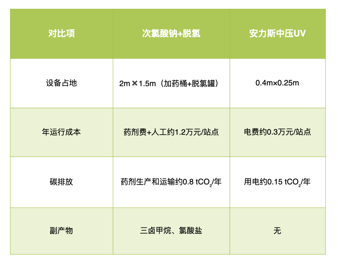 再生水绿化应用：紧凑型中压紫外线消毒创新解决方案