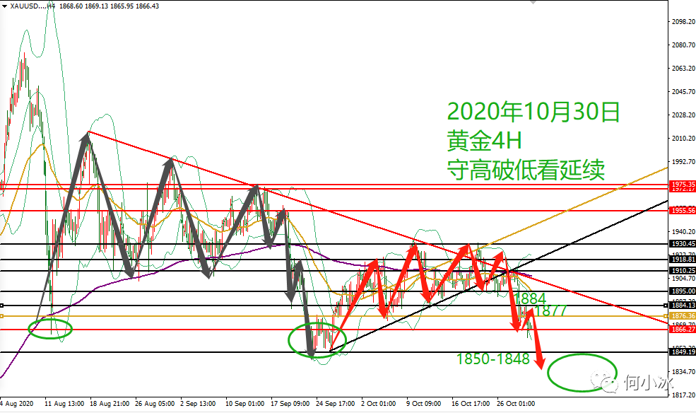 何小冰：黄金1911分界连空一周，大选风暴将至