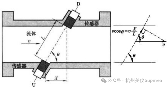 超聲波流量計(jì)的產(chǎn)品典型特點(diǎn)和優(yōu)勢介紹