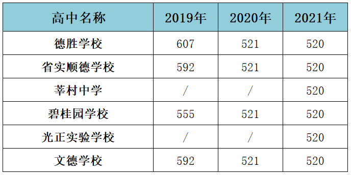 21年佛山中考顺德区第二批录取分数解读 全网搜