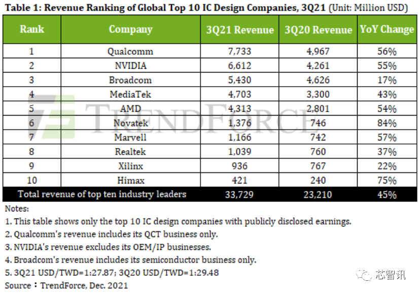 同比增添78%！展锐2021年营收达117亿元，或将首次进入全球十大IC设计公司榜单