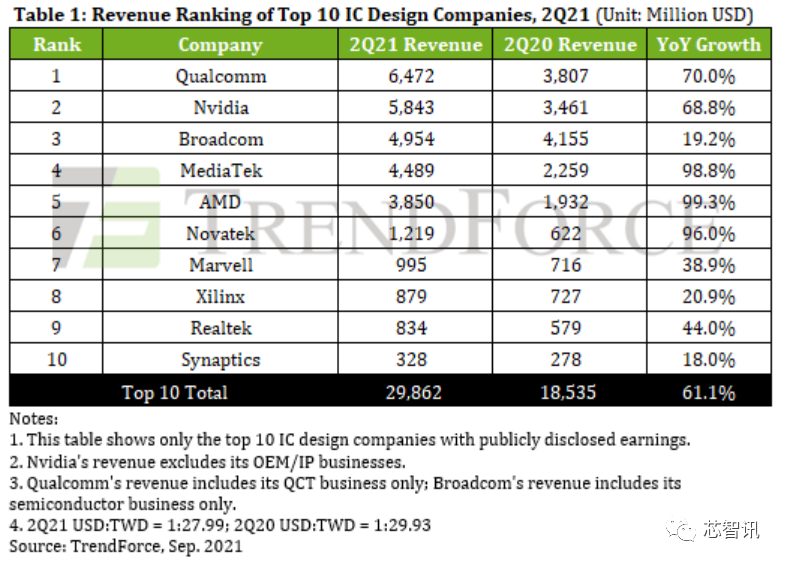同比增添78%！展锐2021年营收达117亿元，或将首次进入全球十大IC设计公司榜单