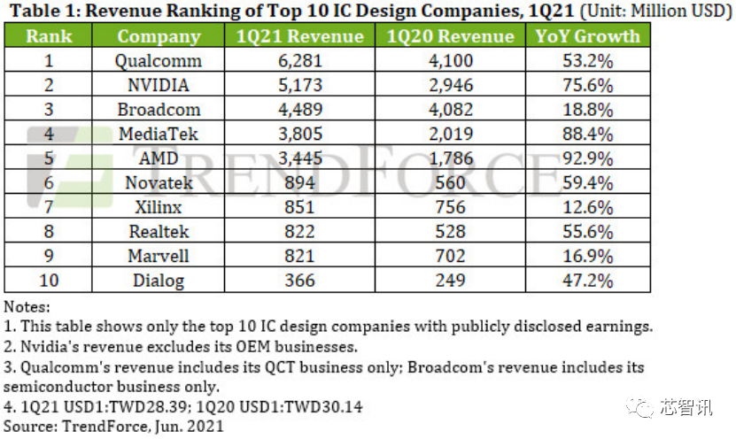 同比增添78%！展锐2021年营收达117亿元，或将首次进入全球十大IC设计公司榜单