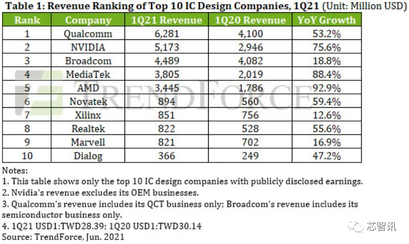 同比增长78%!展锐2021年营收达117亿元,或将首次进入全球十大IC设计公司榜单 同比增长78%!展锐2021年营收达117亿元,或将首次进入全球十大IC设计公司榜单