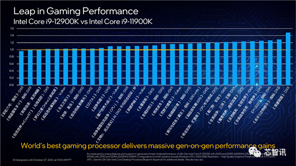 英特爾12代酷睿正式發布：最高5.2GHz睿頻16核24線程，多核性能提升50%